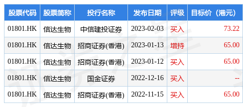 野村发布研究发布研究报告称，维持信达生物(01801.HK)“买入”评级，目标价由45.44港元升至54.72港元