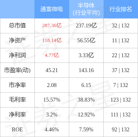 异动快报：通富微电（002156）12月15日9点54分触及涨停板