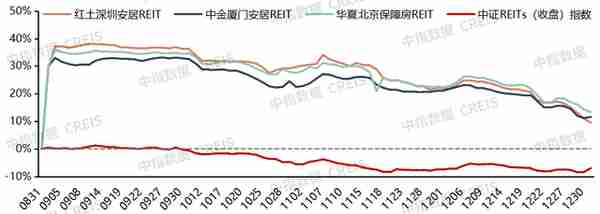 住房租赁市场2022总结与2023展望