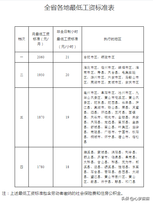 好消息！安徽省调整最低工资标准，你的工资水平提高了吗？