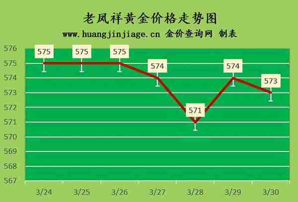 金价小幅下跌 2023年3月30日黄金价格今日多少钱一克及黄金回收价