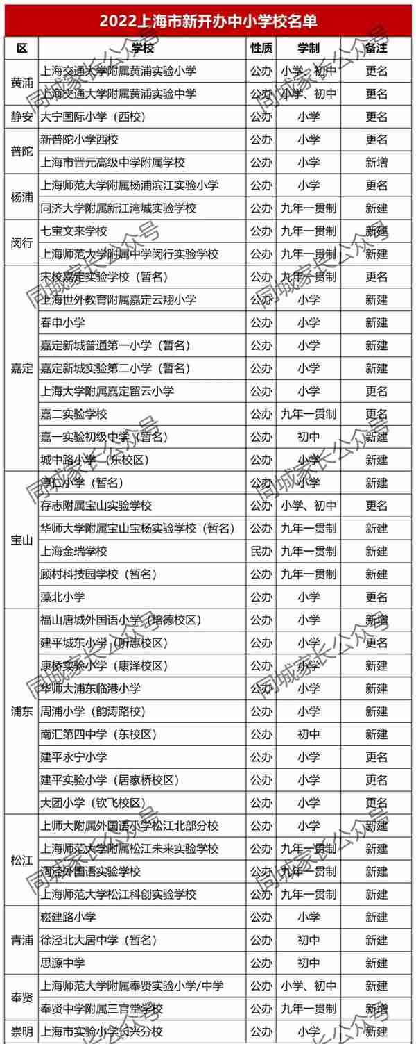 新校首招！上海新增42所中小学校，沪上多所名校分校正式开办