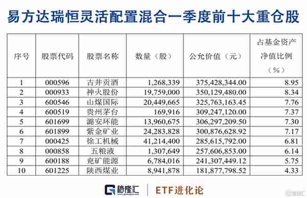 乘顺周期之风！易方达萧楠一季度大幅加仓煤炭股，新进徐工机械