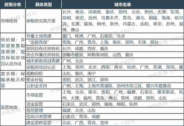 住房租赁市场2022总结与2023展望