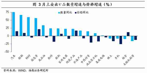 出口大增：来自哪里？——2023年3月外贸数据点评（海通宏观 李俊、梁中华）