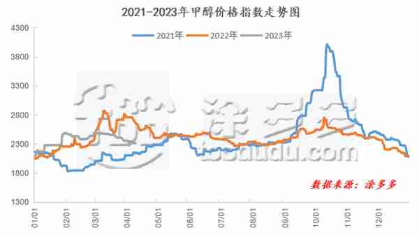 甲醇：基本面表现欠佳 甲醇期货盘面跌至新低