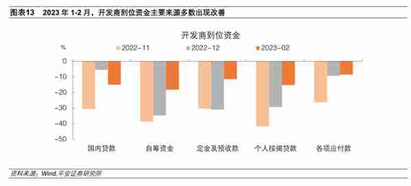 地产恢复行至何处：销售、融资、拿地、投资全梳理