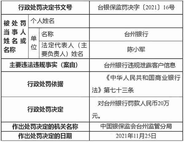 违规泄露客户信息！3000亿台州银行被罚！招行年内已成其第一大股东