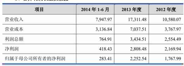 物流新贵成“造假王”？坑退大厂，7.2亿买的公司转手卖60万