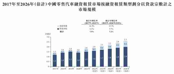 ​汽车融资租赁服务商「喜相逢集团」五次递表，22年前7月收6.08亿