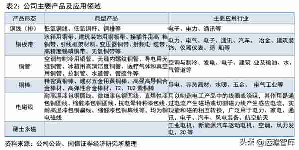 铜加工与稀土永磁双轮驱动，金田股份：业绩增长，产品迈向高端化