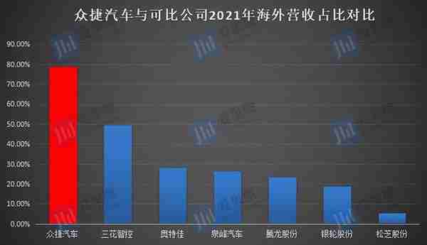 营收高度依赖海外市场，众捷汽车如何发力新能源汽车领域？