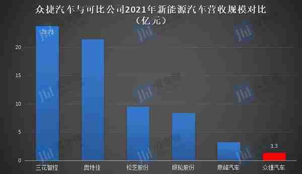 营收高度依赖海外市场，众捷汽车如何发力新能源汽车领域？