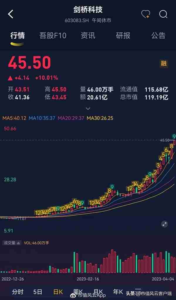 股价涨超300%，CPO爆炒下竟成“最靓的仔”，剑桥科技咸鱼翻身？