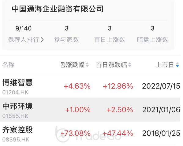 ​汽车融资租赁服务商「喜相逢集团」五次递表，22年前7月收6.08亿