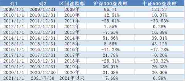 连续五年跑输沪深300，中证500指数今年有望破局翻身