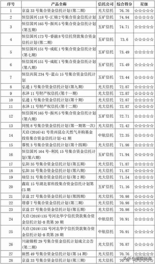 11月值得关注的55款五星集合信托产品