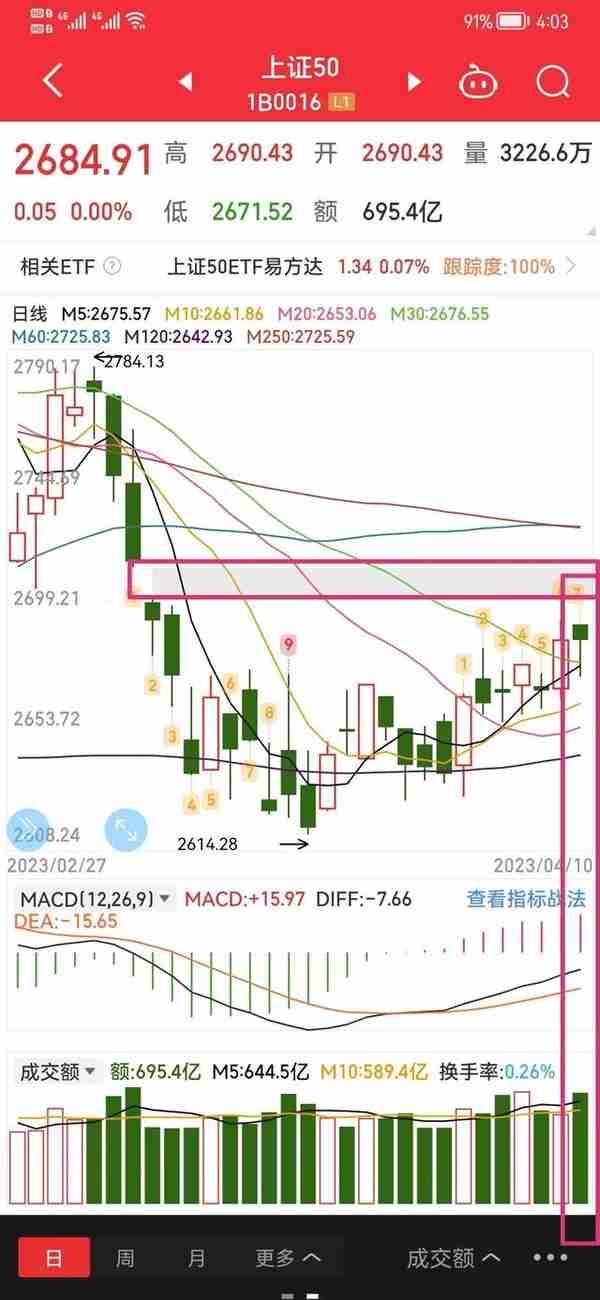 4.10收评：慢就是快，投资心态比技术重要