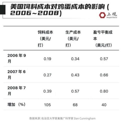 快吃不起鸡蛋了？全球多地蛋价创纪录！最离谱的是这个国家→