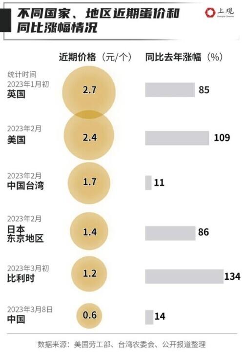 快吃不起鸡蛋了？全球多地蛋价创纪录！最离谱的是这个国家→