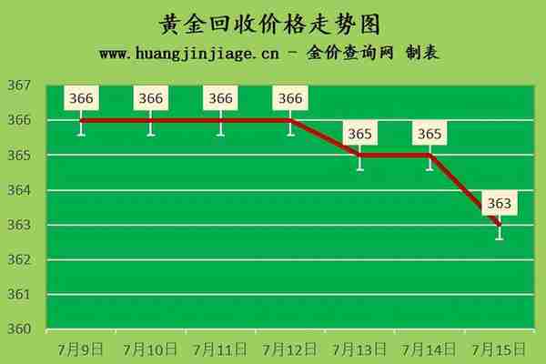 金价再跌 2022年7月15日今日黄金价格及黄金回收价格查询