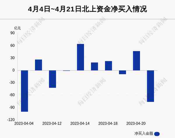 每经操盘必知（晚间版）丨北向资金卖出76.19亿，买入宁王4.56亿；龙虎榜资金抢筹华润双鹤3.08亿；日本投资者因瑞信 AT1债券损失约10亿美元