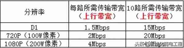 视频监控中的上行带宽、下行带宽、比特率是什么？