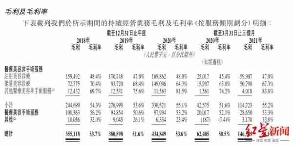 IPO观察｜伊美尔拟赴港上市：医美下游赚钱难，医疗事故存隐患