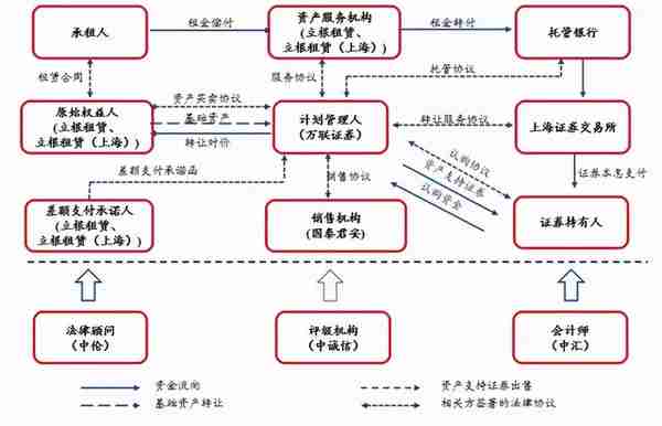 2个案例，看懂融资租赁ABS