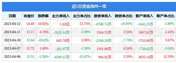 中文传媒（600373）4月12日主力资金净买入1.02亿元