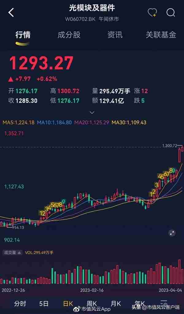 股价涨超300%，CPO爆炒下竟成“最靓的仔”，剑桥科技咸鱼翻身？