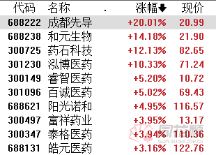 A股夜报：华为“盘古”AI大模型即将上线 概念股集体大涨 龙头业绩稳健 医疗保健板块逆势活跃