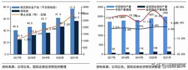 铜加工与稀土永磁双轮驱动，金田股份：业绩增长，产品迈向高端化