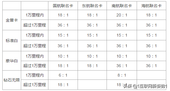 玩卡技巧之信用卡积分兑里程，2020我们一起坐飞机