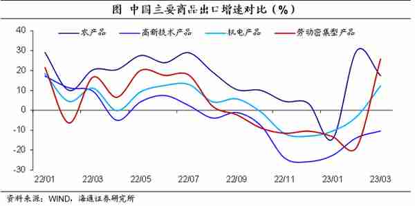 出口大增：来自哪里？——2023年3月外贸数据点评（海通宏观 李俊、梁中华）