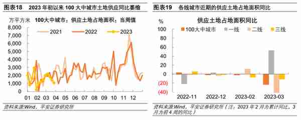 地产恢复行至何处：销售、融资、拿地、投资全梳理