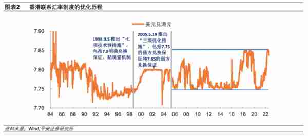 香港联系汇率制度再考察