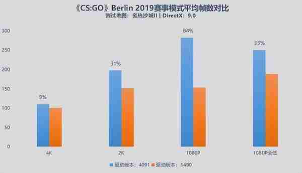 英特尔锐炫显卡新老驱动对比：游戏帧数暴增84%