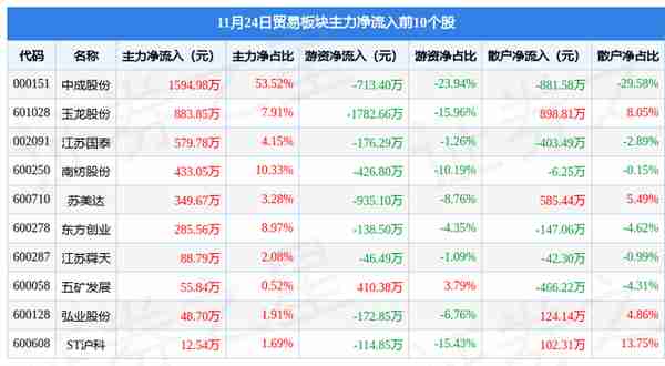 贸易板块11月24日涨0.87%，中成股份领涨，主力资金净流入3271.03万元