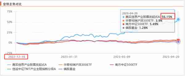 22年底推出，今年涨幅同类排名第二