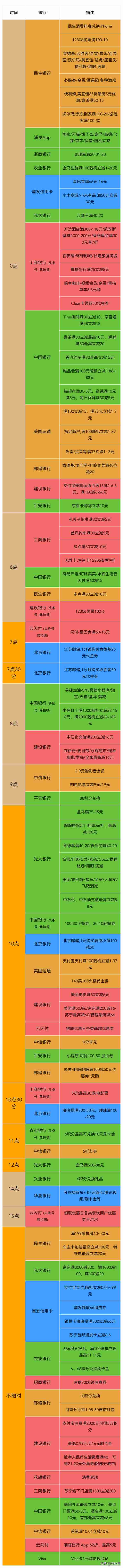 「10月29日周六」银行信用卡羊毛活动汇总