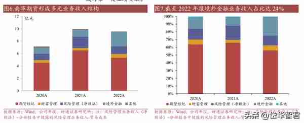 期货国际业务龙头，南华期货：境外业务开辟成长新空间