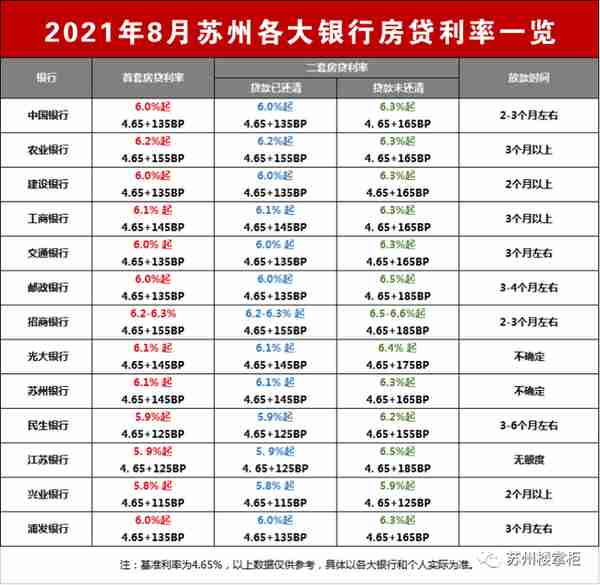 苏州八月银行利率一览！3个月不到多还66万