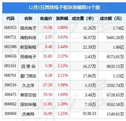 其他电子板块12月5日涨0.75%，旭光电子领涨，主力资金净流出3880.89万元