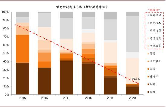 中金：公募基金已成为港股投资的重要力量，更加偏好新经济，头部公司适度集中