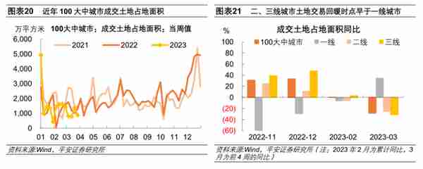 地产恢复行至何处：销售、融资、拿地、投资全梳理