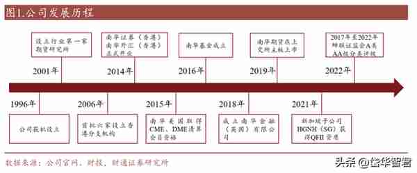 期货国际业务龙头，南华期货：境外业务开辟成长新空间