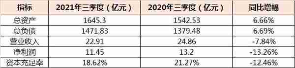 佛山农商行2022年拟发行同业存单100亿，营收净利双双下滑不良率三连升