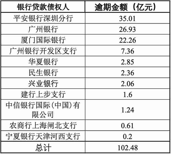 宝能系公司钜盛华逾期债务超375亿，12家信托踩雷合计超212亿