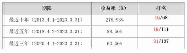 公募基金长期主动权益投资收益率放榜！新华基金业绩“最抗打”